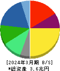 旭化成 貸借対照表 2024年3月期