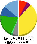 アビスト 貸借対照表 2019年9月期