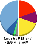 メディア工房 貸借対照表 2021年8月期 メディア工房 貸借対照表 2021年8月期