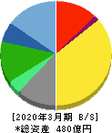 三共生興 貸借対照表 2020年3月期