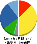 エスペック 貸借対照表 2017年3月期 エスペック 貸借対照表 2017年3月期