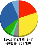 ナ・デックス 貸借対照表 2025年4月期 ナ・デックス 貸借対照表 2025年4月期