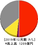 やまびこ 損益計算書 2019年12月期 やまびこ 損益計算書 2019年12月期