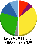 日本電気硝子 貸借対照表 2025年3月期