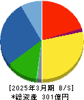 TOYOイノベックス 貸借対照表 2025年3月期 TOYOイノベックス 貸借対照表 2025年3月期