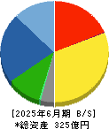 協立電機 貸借対照表 2025年6月期 協立電機 貸借対照表 2025年6月期