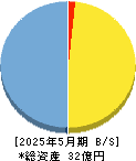㈱ティムス 貸借対照表 2025年5月期