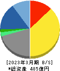 アイネス 貸借対照表 2023年3月期 アイネス 貸借対照表 2023年3月期