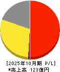 プロレド・パートナーズ 損益計算書 2025年10月期