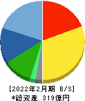 フェリシモ 貸借対照表 2022年2月期