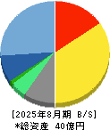 ヴィッツ 貸借対照表 2025年8月期