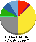 モスフードサービス 貸借対照表 2019年3月期 モスフードサービス 貸借対照表 2019年3月期
