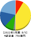 フジミインコーポレーテッド 貸借対照表 2022年3月期 フジミインコーポレーテッド 貸借対照表 2022年3月期