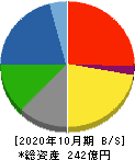 トルク 貸借対照表 2020年10月期 トルク 貸借対照表 2020年10月期