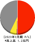 日本ハム 損益計算書 2023年3月期