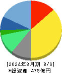 ディップ 貸借対照表 2024年8月期