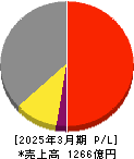 栗本鐵工所 損益計算書 2025年3月期 栗本鐵工所 損益計算書 2025年3月期