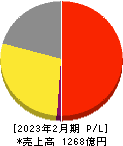 ドトール・日レスホールディングス 損益計算書 2023年2月期 ドトール・日レスホールディングス 損益計算書 2023年2月期