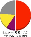 ゴールドウイン 損益計算書 2024年3月期 ゴールドウイン 損益計算書 2024年3月期