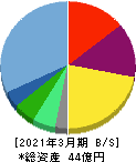 レアジョブ 貸借対照表 2021年3月期 レアジョブ 貸借対照表 2021年3月期
