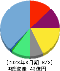 ブティックス 貸借対照表 2023年3月期 ブティックス 貸借対照表 2023年3月期