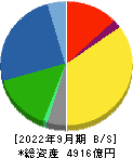 コムシスホールディングス 貸借対照表 2022年9月期