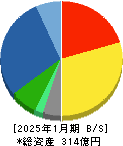 ナ・デックス 貸借対照表 2025年1月期