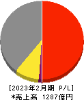 薬王堂ホールディングス 損益計算書 2023年2月期