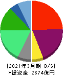 コロワイド 貸借対照表 2021年3月期