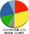 MORESCO 貸借対照表 2023年2月期 MORESCO 貸借対照表 2023年2月期
