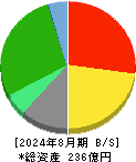 歌舞伎座 貸借対照表 2024年8月期