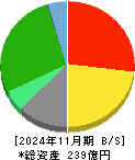 歌舞伎座 貸借対照表 2024年11月期