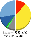 インフォコム 貸借対照表 2022年3月期 インフォコム 貸借対照表 2022年3月期