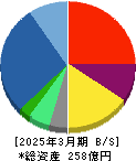 Cominix 貸借対照表 2025年3月期 Cominix 貸借対照表 2025年3月期
