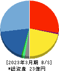 ピクスタ 貸借対照表 2023年3月期