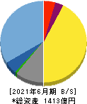 グリー 貸借対照表 2021年6月期 グリー 貸借対照表 2021年6月期