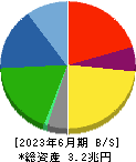 マツダ 貸借対照表 2023年6月期