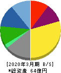櫻島埠頭 貸借対照表 2020年3月期 櫻島埠頭 貸借対照表 2020年3月期
