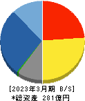 西川計測 貸借対照表 2023年3月期