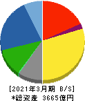 九電工 貸借対照表 2021年3月期 九電工 貸借対照表 2021年3月期
