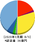 うるる 貸借対照表 2020年3月期 うるる 貸借対照表 2020年3月期