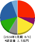 清水建設 貸借対照表 2024年3月期