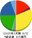 なとり 貸借対照表 2025年3月期 なとり 貸借対照表 2025年3月期