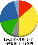 コムシスホールディングス 貸借対照表 2025年9月期
