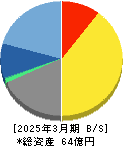 オービーシステム 貸借対照表 2025年3月期 オービーシステム 貸借対照表 2025年3月期
