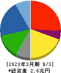 大林組 貸借対照表 2023年3月期 大林組 貸借対照表 2023年3月期