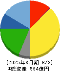 伊勢湾海運 貸借対照表 2025年3月期 伊勢湾海運 貸借対照表 2025年3月期