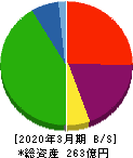 オーミケンシ 貸借対照表 2020年3月期