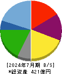 日本駐車場開発 貸借対照表 2024年7月期 日本駐車場開発 貸借対照表 2024年7月期