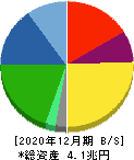 ブリヂストン 貸借対照表 2020年12月期 ブリヂストン 貸借対照表 2020年12月期